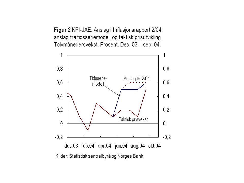 Figur 2 KPI-JAE. Anslag i Inflasjonsrapport 2/04, anslag fra tidsseriemodell og faktisk prisutvikling. Tolvmånedersvekst. Prosent. Des. 03 – sep. 04.