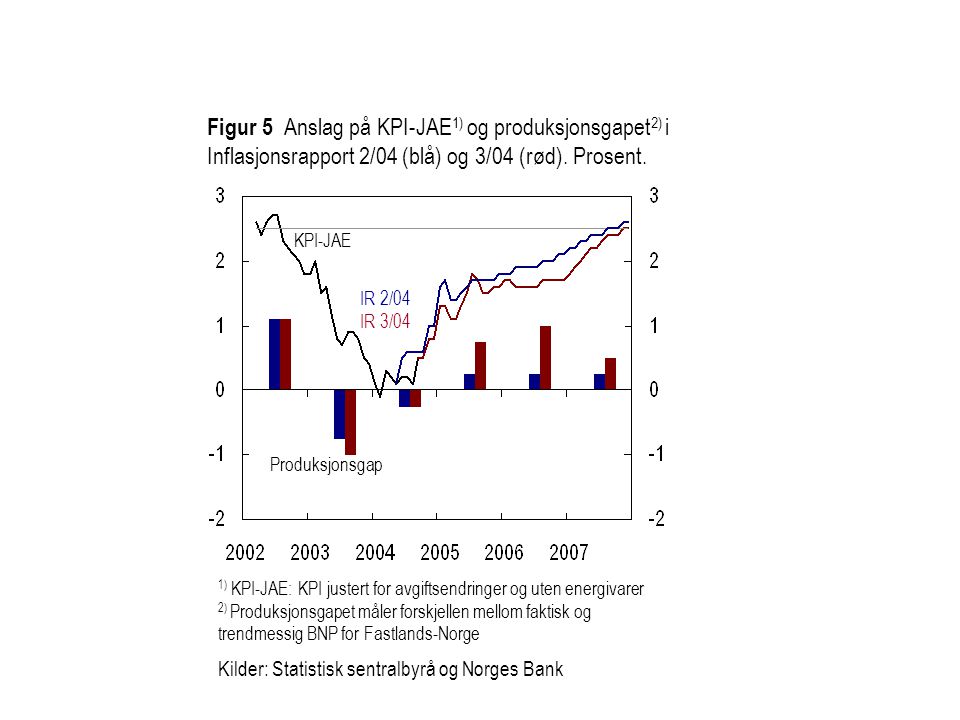Figur 5 Anslag på KPI-JAE1) og produksjonsgapet2) i Inflasjonsrapport 2/04 (blå) og 3/04 (rød). Prosent.
