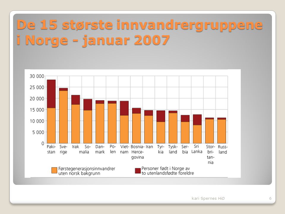 De 15 største innvandrergruppene i Norge - januar 2007