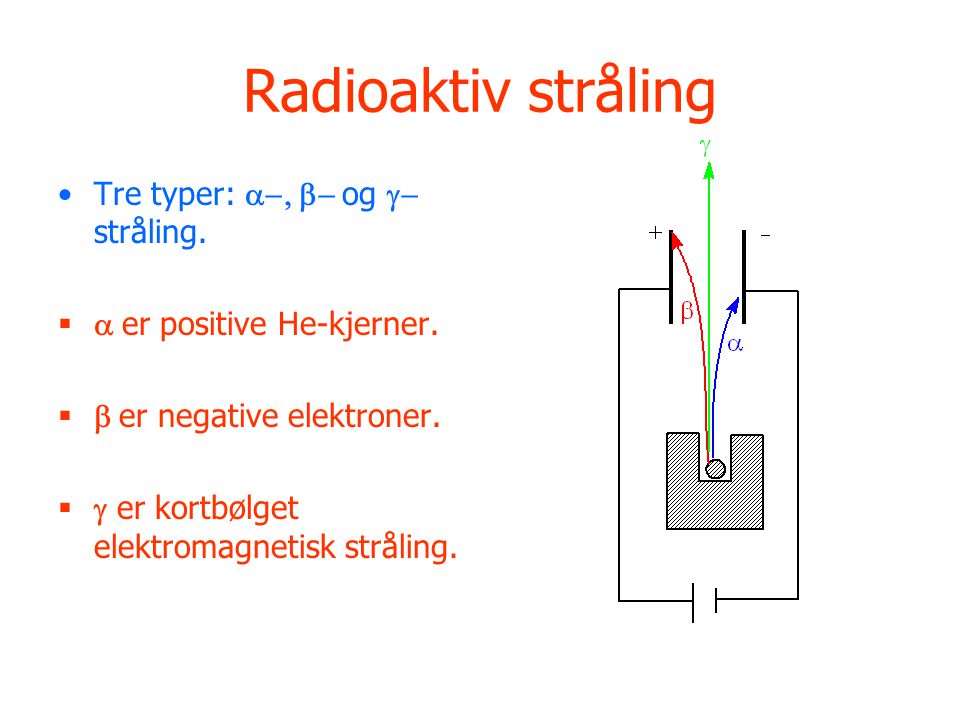 Radioaktiv stråling Tre typer: a-, b- og g-stråling.
