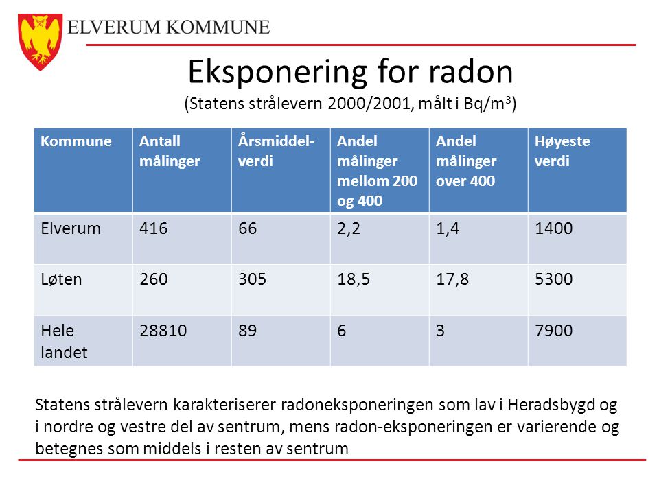 Eksponering for radon (Statens strålevern 2000/2001, målt i Bq/m3)