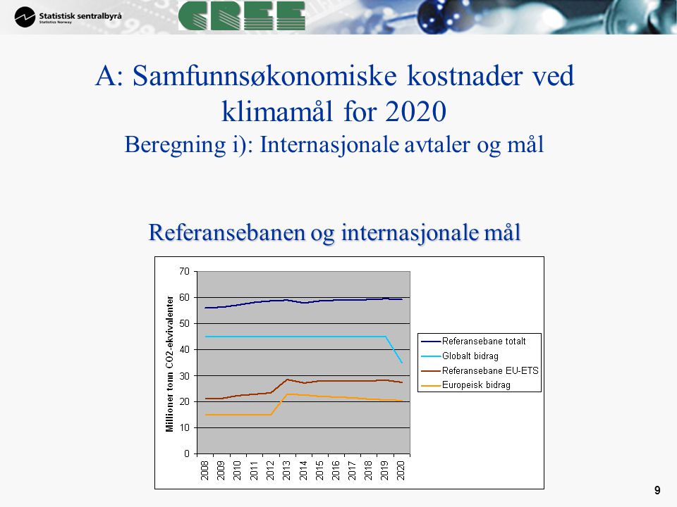 A: Samfunnsøkonomiske kostnader ved klimamål for 2020 Beregning i): Internasjonale avtaler og mål Referansebanen og internasjonale mål