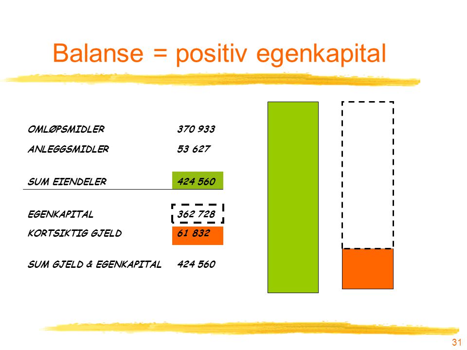 Balanse = positiv egenkapital