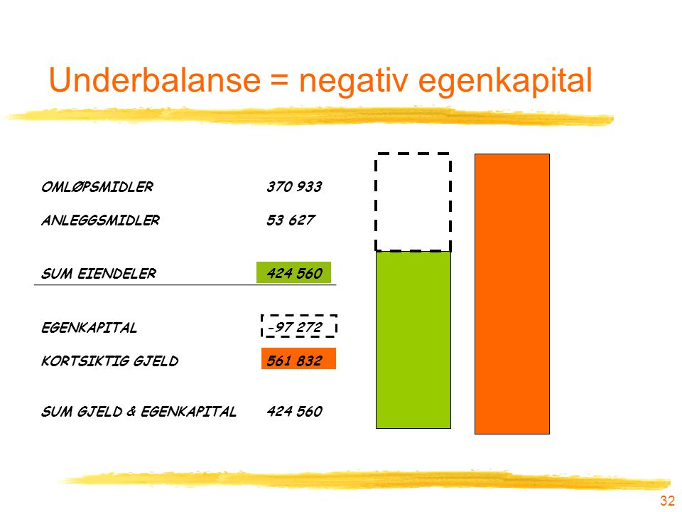 Underbalanse = negativ egenkapital
