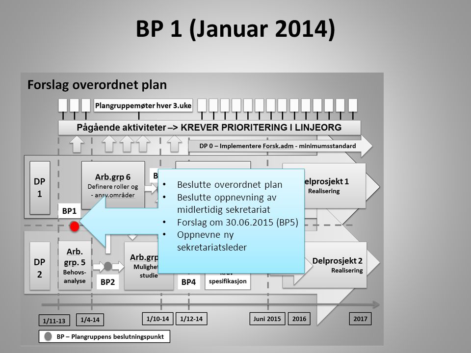 BP 1 (Januar 2014) Beslutte overordnet plan