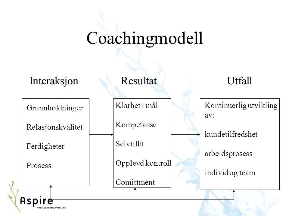 Coachingmodell Interaksjon Resultat Utfall Klarhet i mål Kompetanse