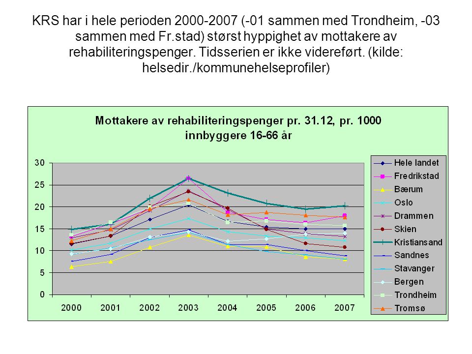 KRS har i hele perioden (-01 sammen med Trondheim, -03 sammen med Fr.stad) størst hyppighet av mottakere av rehabiliteringspenger.