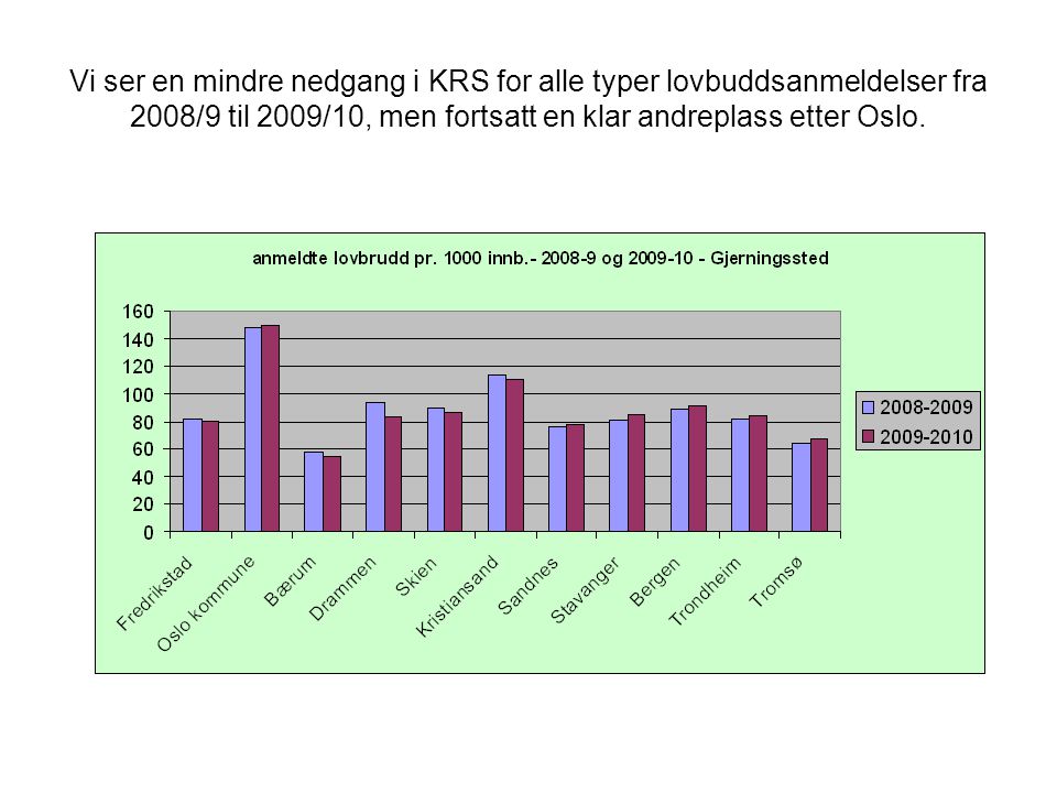 Vi ser en mindre nedgang i KRS for alle typer lovbuddsanmeldelser fra 2008/9 til 2009/10, men fortsatt en klar andreplass etter Oslo.