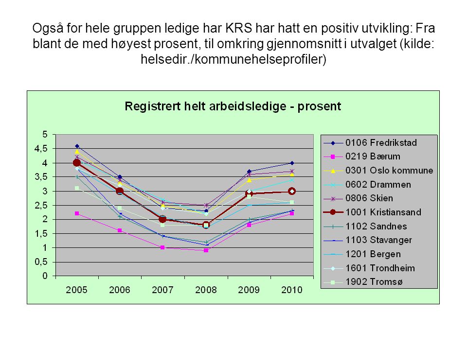 Også for hele gruppen ledige har KRS har hatt en positiv utvikling: Fra blant de med høyest prosent, til omkring gjennomsnitt i utvalget (kilde: helsedir./kommunehelseprofiler)