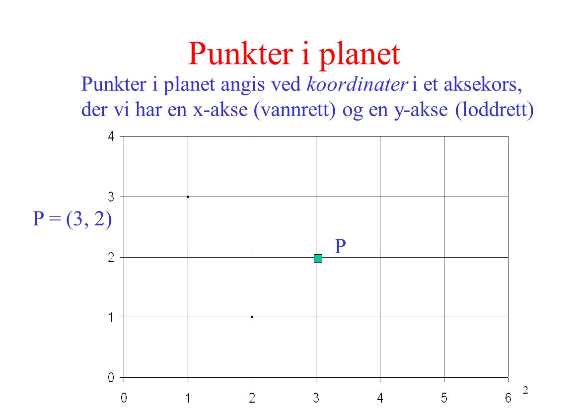 Punkter i planet Punkter i planet angis ved koordinater i et aksekors, der vi har en x-akse (vannrett) og en y-akse (loddrett)