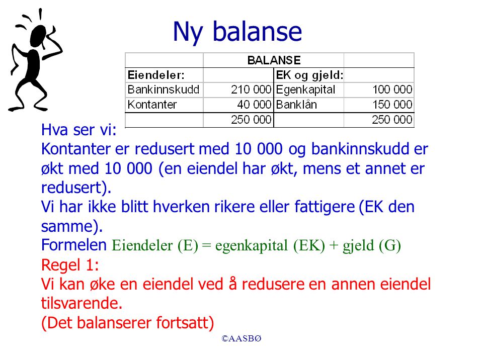 Ny balanse Hva ser vi: Kontanter er redusert med og bankinnskudd er økt med (en eiendel har økt, mens et annet er redusert).