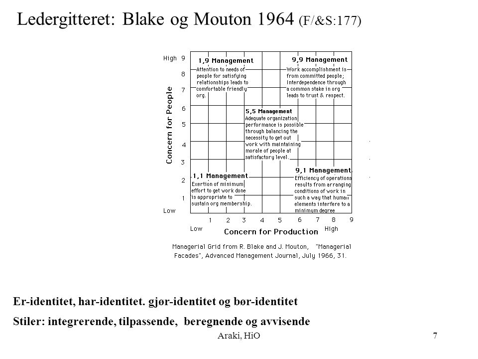 Ledergitteret: Blake og Mouton 1964 (F/&S:177)