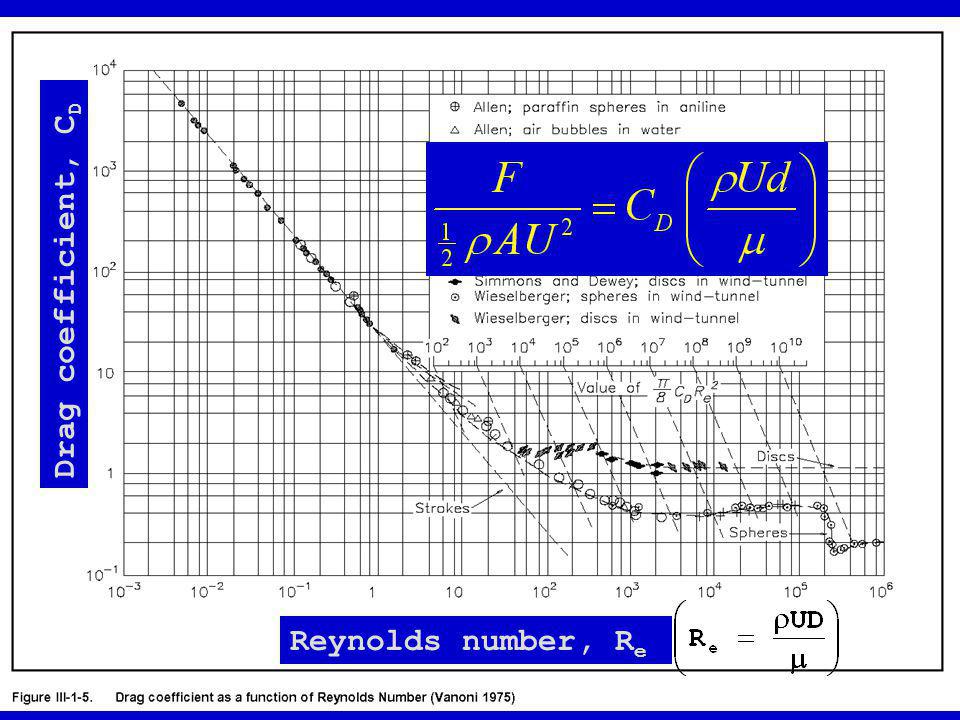 Drag coefficient, CD Reynolds number, Re