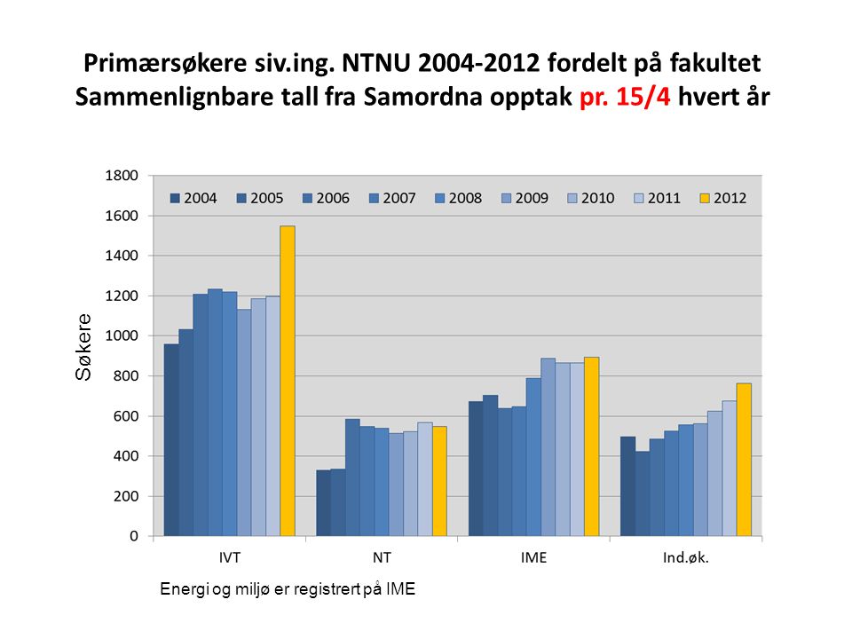 Primærsøkere siv.ing. NTNU fordelt på fakultet Sammenlignbare tall fra Samordna opptak pr. 15/4 hvert år