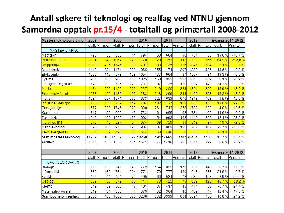 Antall søkere til teknologi og realfag ved NTNU gjennom Samordna opptak pr.15/4 - totaltall og primærtall