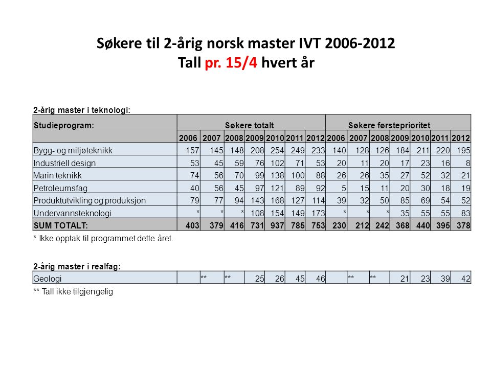 Søkere til 2-årig norsk master IVT Tall pr. 15/4 hvert år
