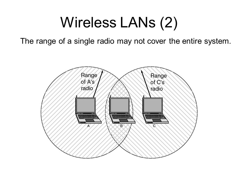 Wireless LANs (2) The range of a single radio may not cover the entire system.