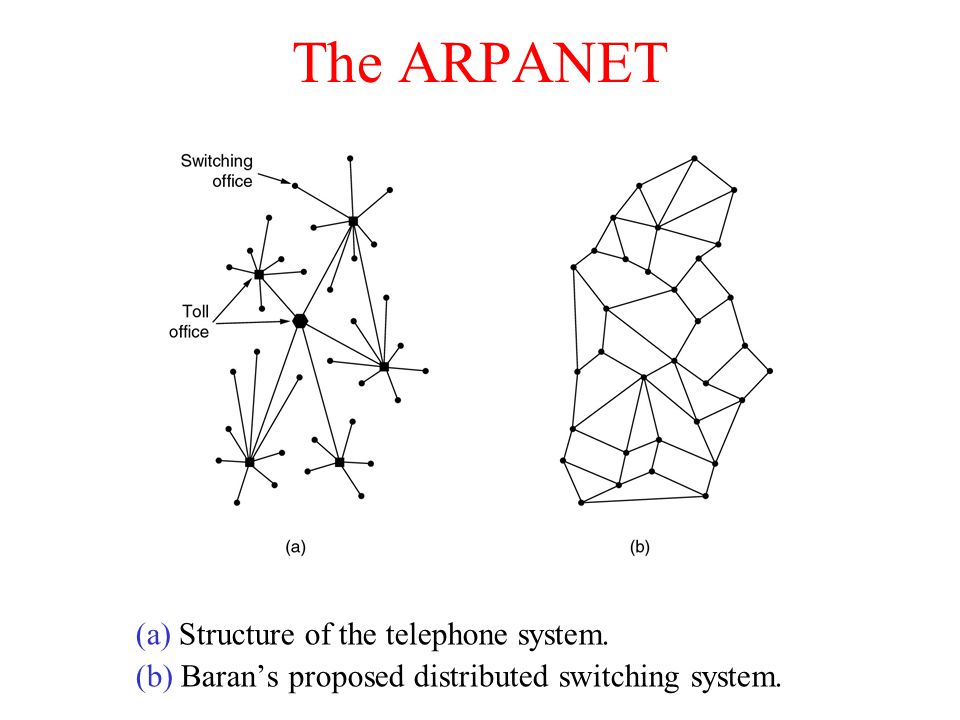 The ARPANET (a) Structure of the telephone system.
