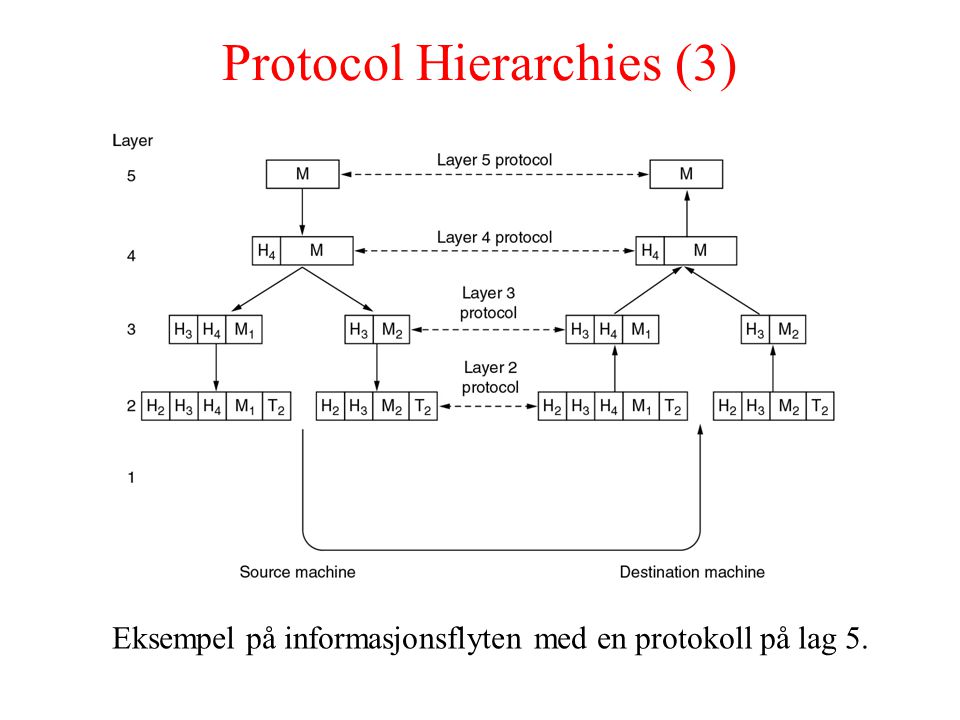 Protocol Hierarchies (3)