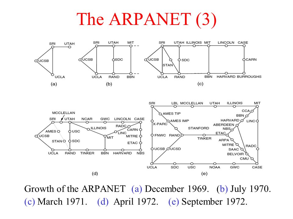 The ARPANET (3) Growth of the ARPANET (a) December 1969.
