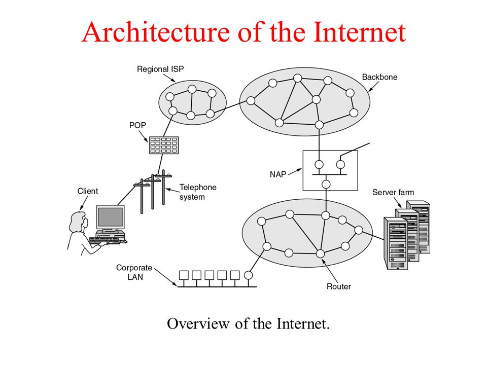 Architecture of the Internet