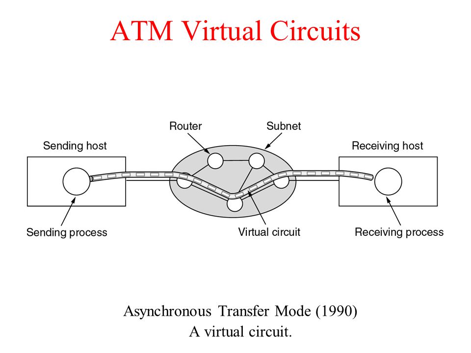 Asynchronous Transfer Mode (1990)