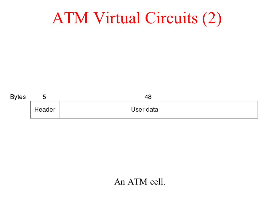 ATM Virtual Circuits (2)