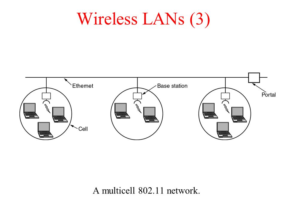 Wireless LANs (3) A multicell network.