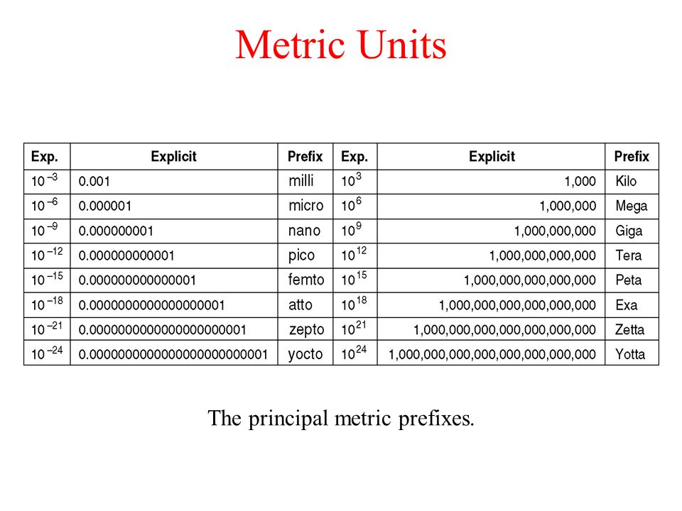 The principal metric prefixes.