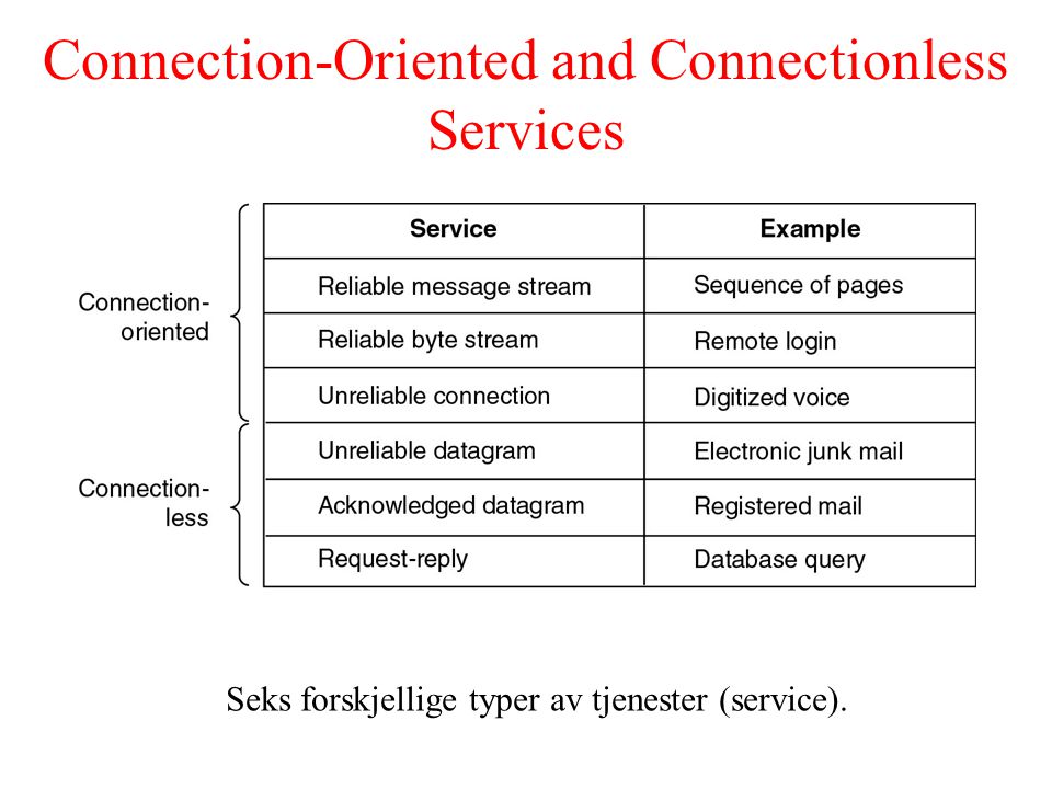 Connection-Oriented and Connectionless Services