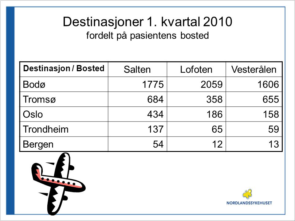 Destinasjoner 1. kvartal 2010 fordelt på pasientens bosted