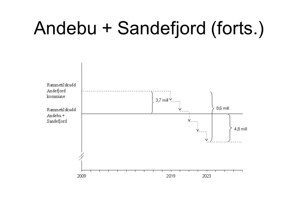 Andebu + Sandefjord (forts.)