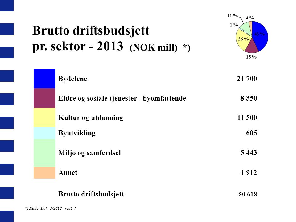 Brutto driftsbudsjett pr. sektor (NOK mill) *)