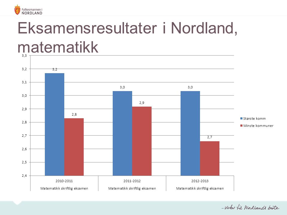 Eksamensresultater i Nordland, matematikk