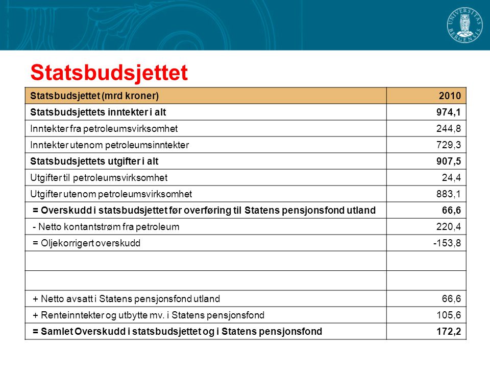 Statsbudsjettet Statsbudsjettet (mrd kroner) 2010