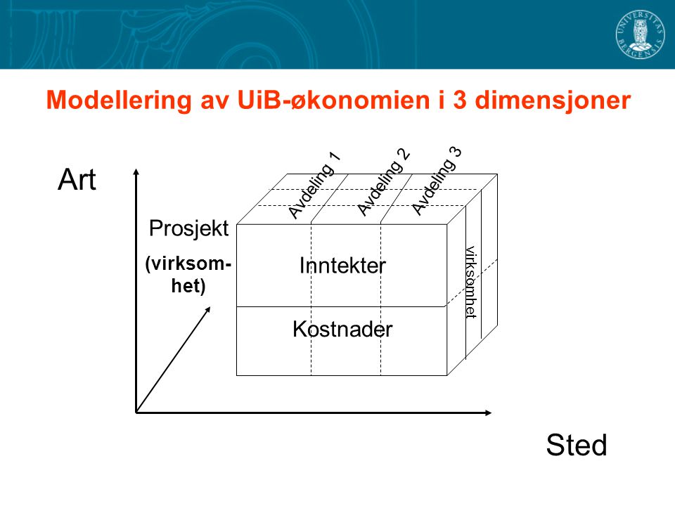 Modellering av UiB-økonomien i 3 dimensjoner