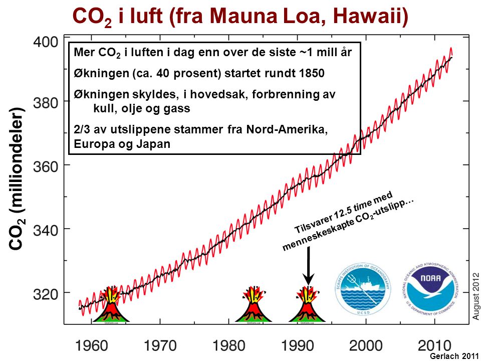 CO2 i luft (fra Mauna Loa, Hawaii)