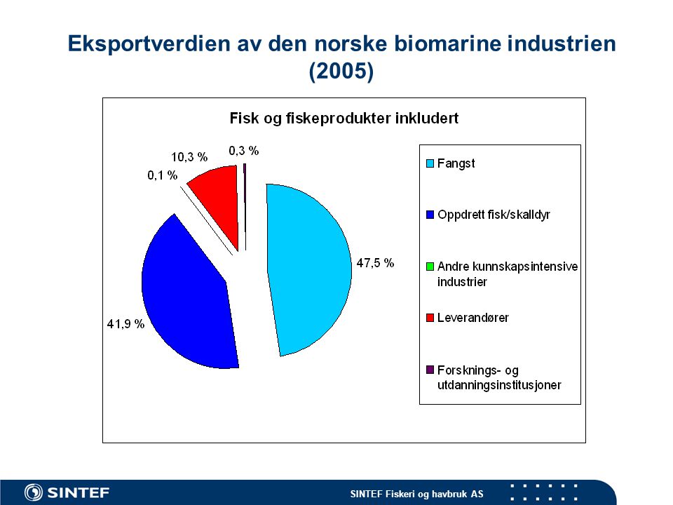 Eksportverdien av den norske biomarine industrien (2005)