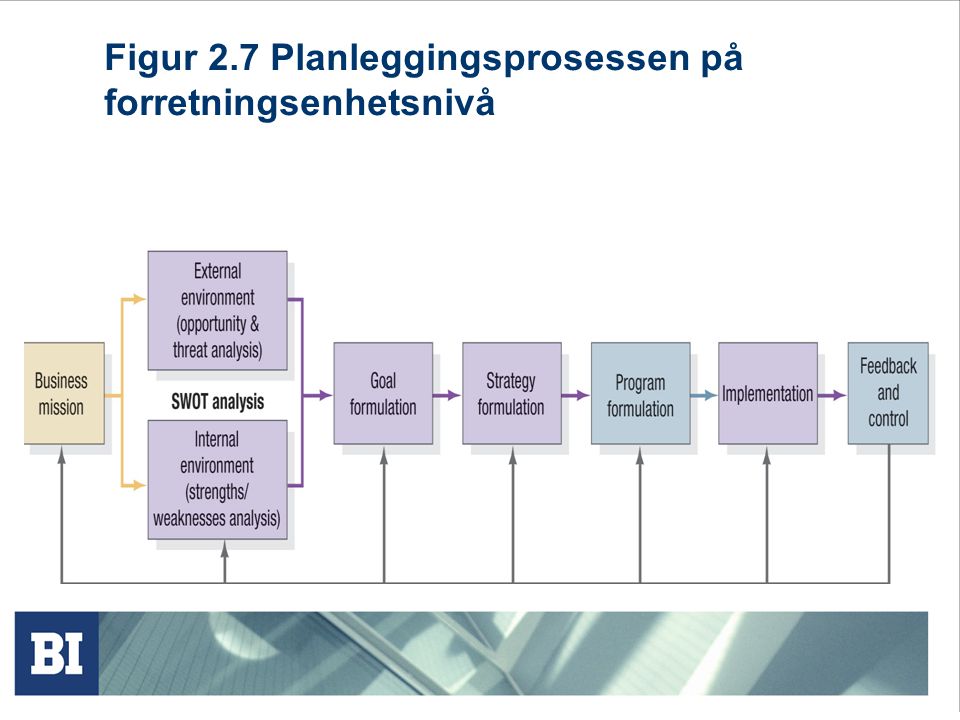 Figur 2.7 Planleggingsprosessen på forretningsenhetsnivå