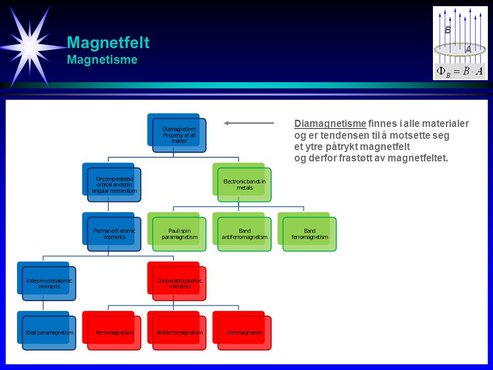 Magnetfelt Magnetisme