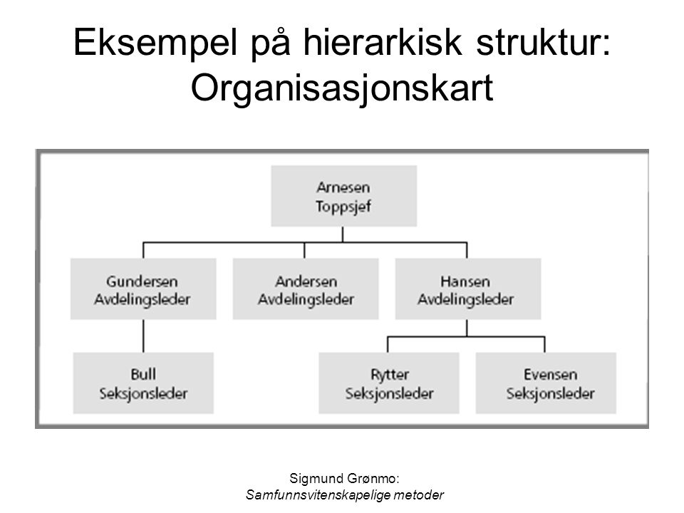 Eksempel på hierarkisk struktur: Organisasjonskart