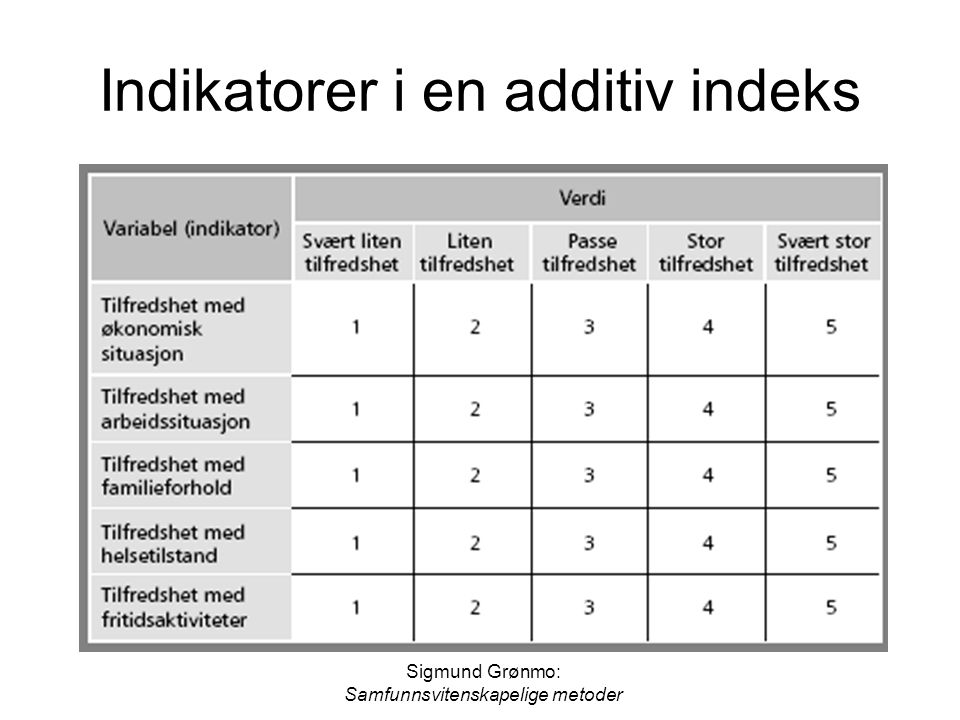 Indikatorer i en additiv indeks