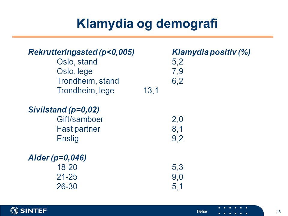 Klamydia og demografi Rekrutteringssted (p<0,005) Klamydia positiv (%) Oslo, stand 5,2. Oslo, lege 7,9.