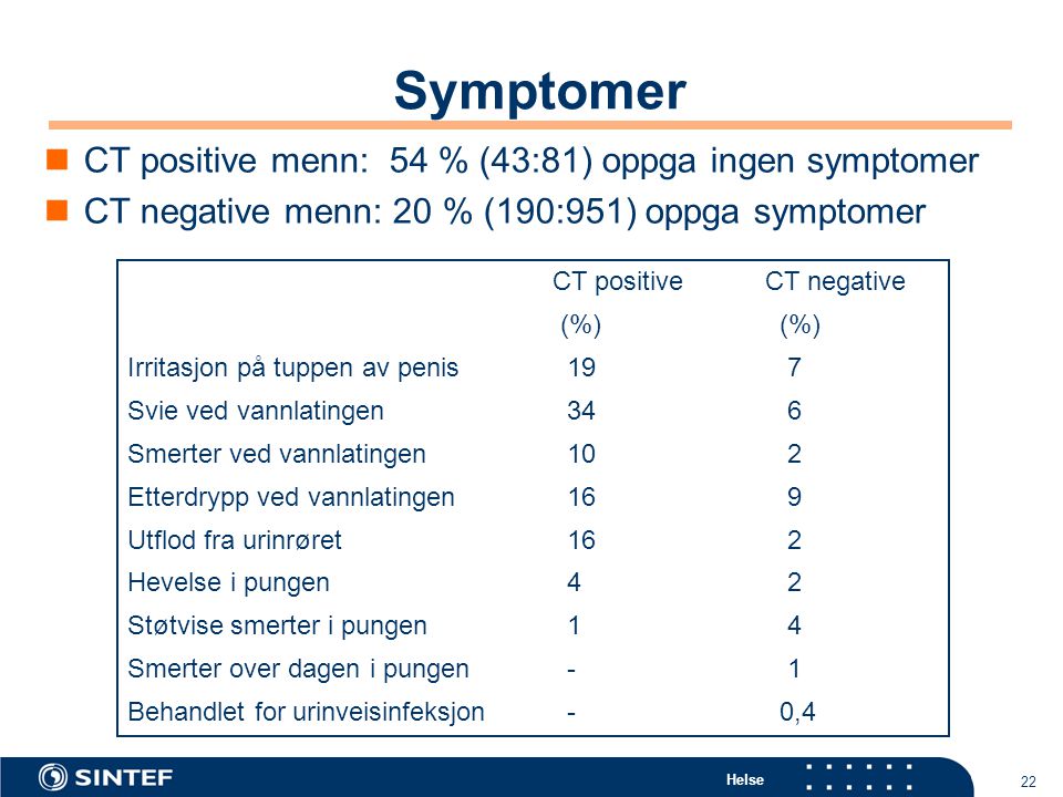 Symptomer CT positive menn: 54 % (43:81) oppga ingen symptomer