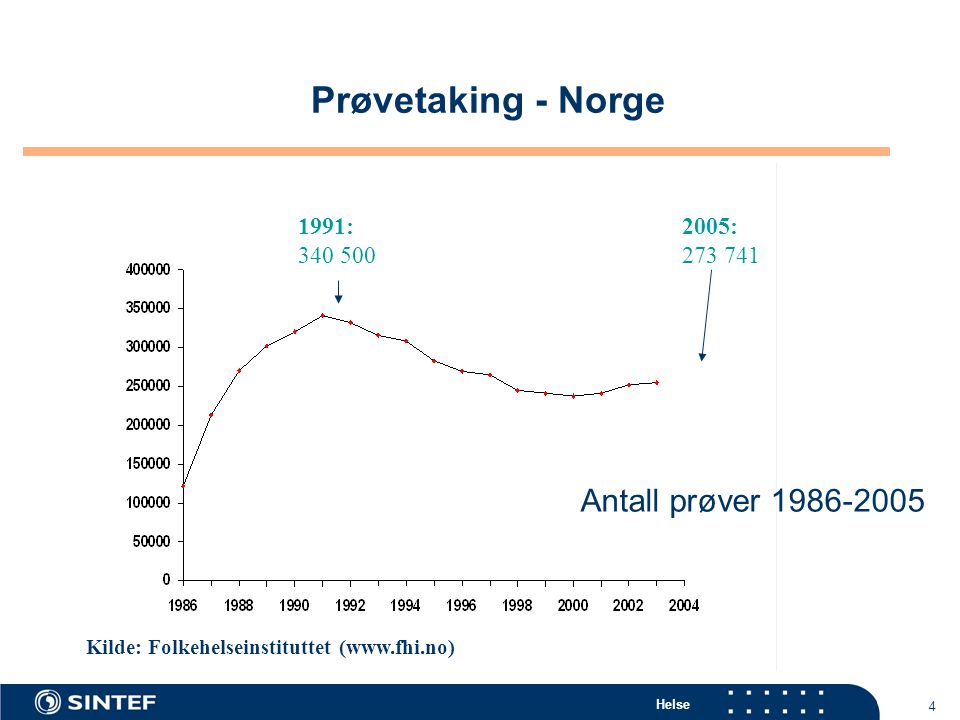 Prøvetaking - Norge Antall prøver : 2005: