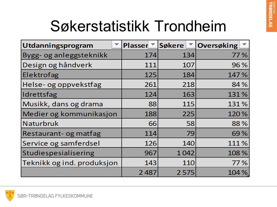 Søkerstatistikk Trondheim
