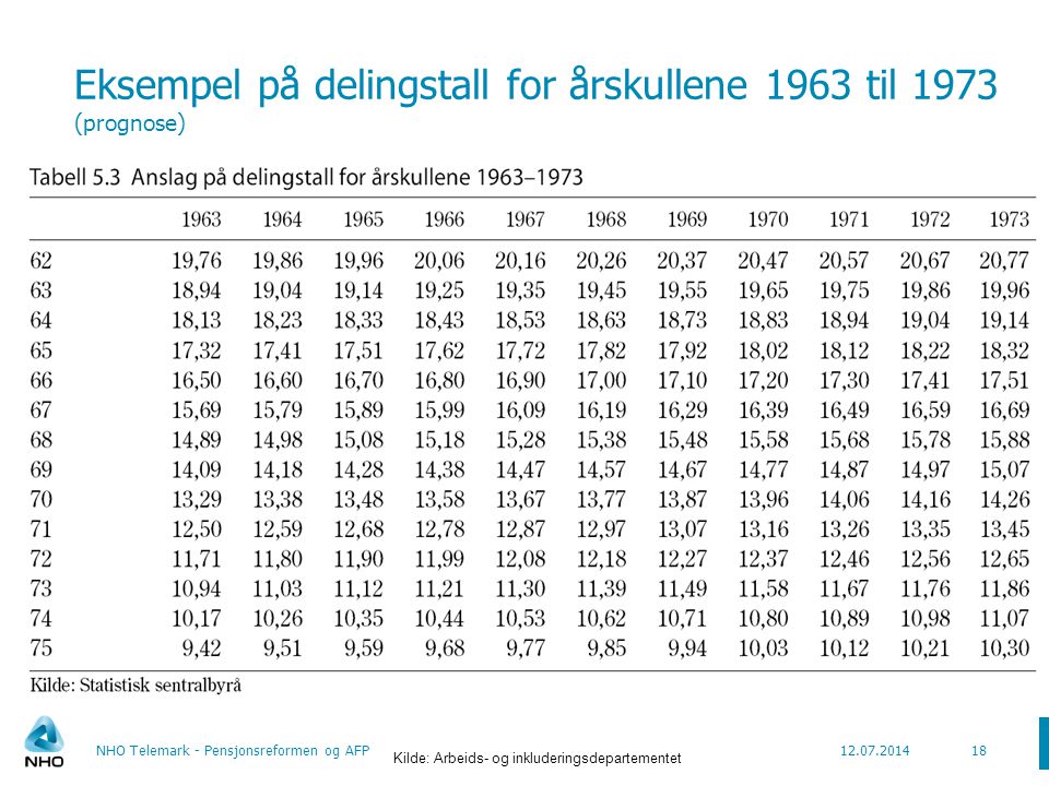 Eksempel på delingstall for årskullene 1963 til 1973 (prognose)