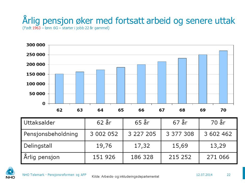 Årlig pensjon øker med fortsatt arbeid og senere uttak (Født 1963 – lønn 6G – starter i jobb 22 år gammel)