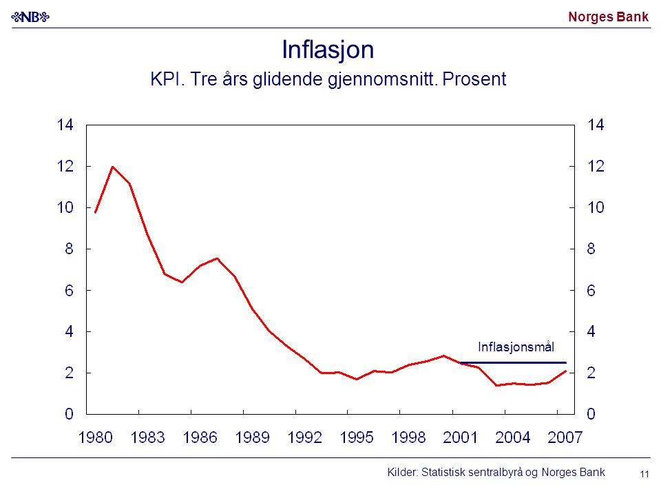 Inflasjon KPI. Tre års glidende gjennomsnitt. Prosent
