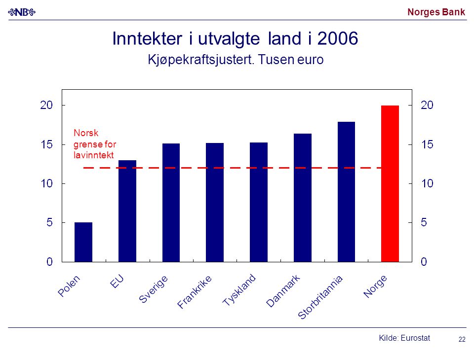 Inntekter i utvalgte land i 2006 Kjøpekraftsjustert. Tusen euro